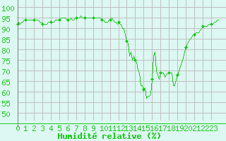 Courbe de l'humidit relative pour Bouligny (55)