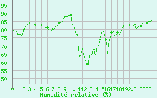 Courbe de l'humidit relative pour Voinmont (54)