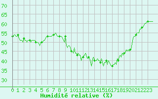 Courbe de l'humidit relative pour Malbosc (07)
