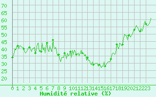 Courbe de l'humidit relative pour Grimentz (Sw)