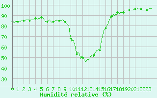 Courbe de l'humidit relative pour Selonnet (04)