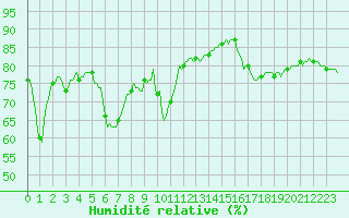Courbe de l'humidit relative pour Haegen (67)