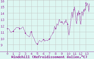 Courbe du refroidissement olien pour Sainte-Marie-du-Mont (50)