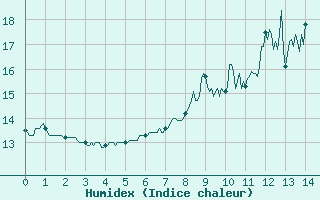 Courbe de l'humidex pour Rancennes (08)