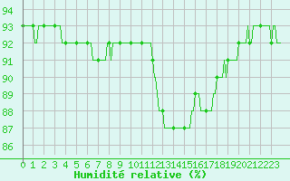 Courbe de l'humidit relative pour Trgueux (22)