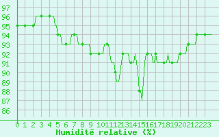 Courbe de l'humidit relative pour Saverdun (09)