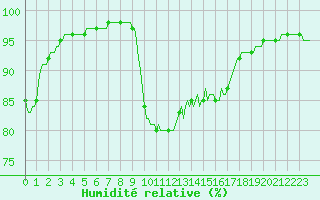 Courbe de l'humidit relative pour Westouter - Heuvelland (Be)