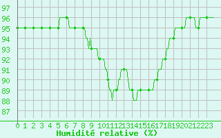 Courbe de l'humidit relative pour Leign-les-Bois (86)