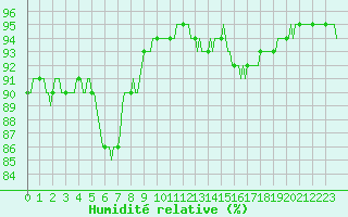 Courbe de l'humidit relative pour Aytr-Plage (17)