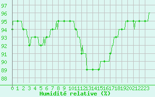 Courbe de l'humidit relative pour Renwez (08)