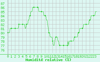 Courbe de l'humidit relative pour Saint-Jean-de-Vedas (34)