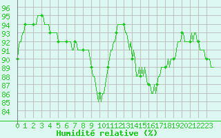 Courbe de l'humidit relative pour Goulles - Bagnard (19)