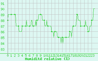 Courbe de l'humidit relative pour Asnelles (14)