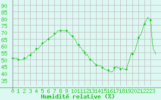 Courbe de l'humidit relative pour Auffargis (78)