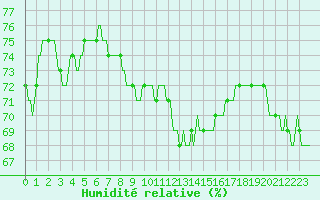 Courbe de l'humidit relative pour Roujan (34)