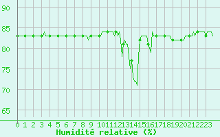 Courbe de l'humidit relative pour Saint-Amans (48)