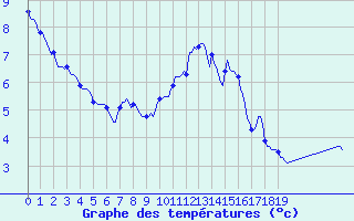 Courbe de tempratures pour Bannay (18)