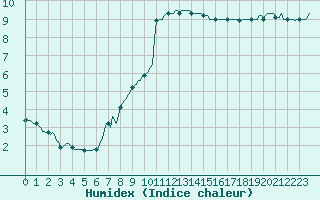 Courbe de l'humidex pour Eu (76)