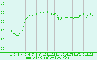 Courbe de l'humidit relative pour Lagarrigue (81)