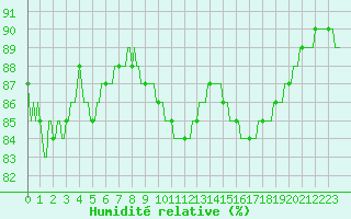 Courbe de l'humidit relative pour Aniane (34)