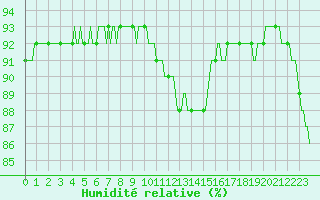 Courbe de l'humidit relative pour Woluwe-Saint-Pierre (Be)