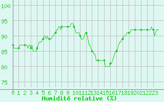 Courbe de l'humidit relative pour Neuville-de-Poitou (86)