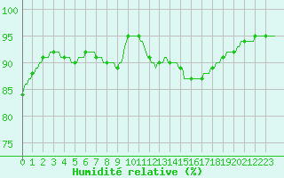 Courbe de l'humidit relative pour Lhospitalet (46)