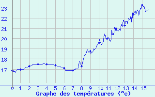 Courbe de tempratures pour Donzre (26)