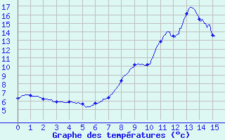 Courbe de tempratures pour Saint-Sorlin d