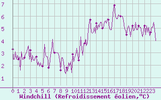 Courbe du refroidissement olien pour Paris Saint-Germain-des-Prs (75)