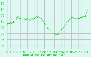 Courbe de l'humidit relative pour Brigueuil (16)