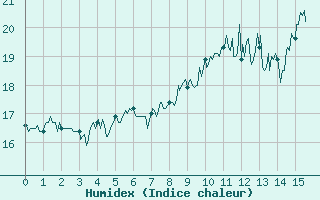 Courbe de l'humidex pour Le Chteau-d'Olonne (85)