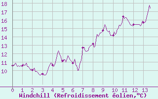 Courbe du refroidissement olien pour Evian - Sionnex (74)