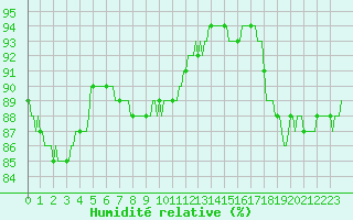 Courbe de l'humidit relative pour Chailles (41)