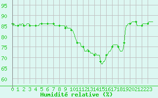 Courbe de l'humidit relative pour Valleroy (54)