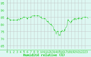 Courbe de l'humidit relative pour Saint-Mdard-d'Aunis (17)