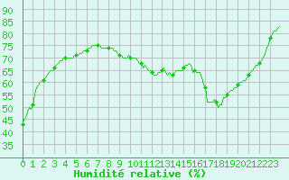 Courbe de l'humidit relative pour La Chapelle-Aubareil (24)