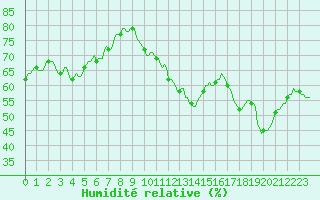 Courbe de l'humidit relative pour Puissalicon (34)