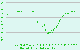 Courbe de l'humidit relative pour Gap-Sud (05)