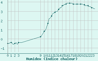 Courbe de l'humidex pour Connerr (72)