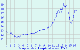 Courbe de tempratures pour Lignieres-de-Touraine (37)