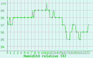 Courbe de l'humidit relative pour Forceville (80)