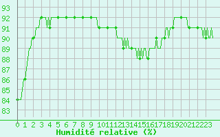 Courbe de l'humidit relative pour Paris Saint-Germain-des-Prs (75)