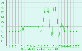 Courbe de l'humidit relative pour Courcouronnes (91)