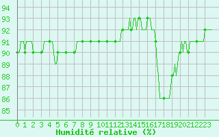 Courbe de l'humidit relative pour Jussy (02)