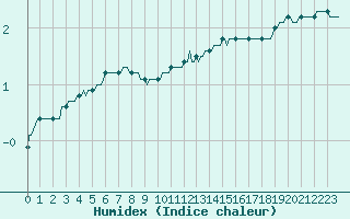 Courbe de l'humidex pour Beaucroissant (38)