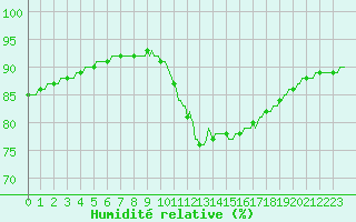 Courbe de l'humidit relative pour Gurande (44)