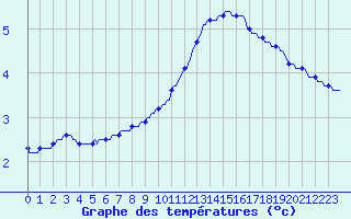 Courbe de tempratures pour Sorcy-Bauthmont (08)