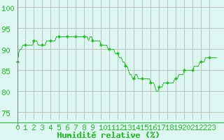 Courbe de l'humidit relative pour Luc-sur-Orbieu (11)