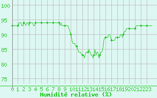 Courbe de l'humidit relative pour La Poblachuela (Esp)